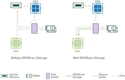 NVIDIA發布多款5G應用產品，并推出AI運算專用顯卡資料直通技術